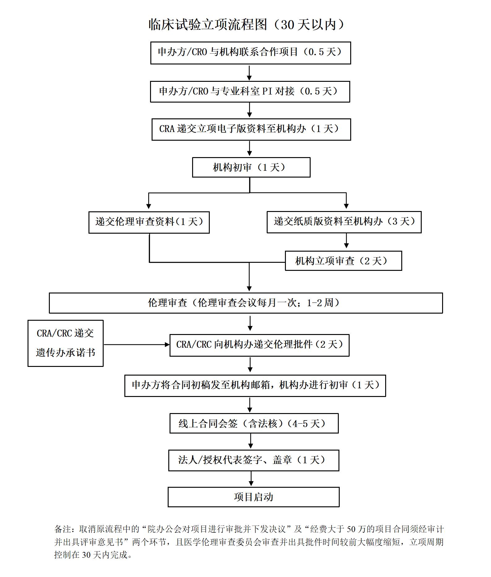 药物临床试验立项流程图24年_01(1).jpg